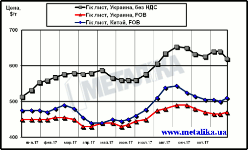 Сравнение динамики расценок на г/к лист в Китае и в Украине