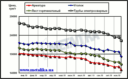 Цены на металлопродукцию в Украине