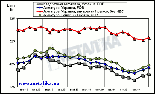 Расценки на арматуру: украинские экспортные, украинские внутренние и мировые