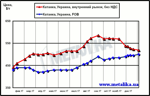 Сравнение цен внутреннего рынка (без НДС) и экспортных расценок на катанку
