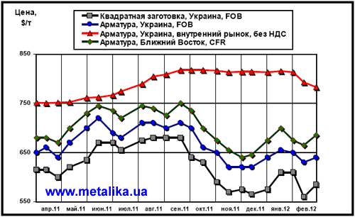 Сравнительная динамика цен на длинномерный прокат