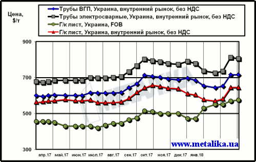 Сравнение экспортных цен на лист и украинских расценок на трубы