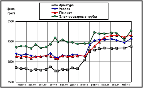 Динамика расценок на отдельные виды металлопроката в Украине