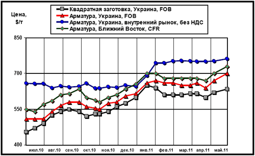 Сравнительная динамика цен на длинномерный прокат