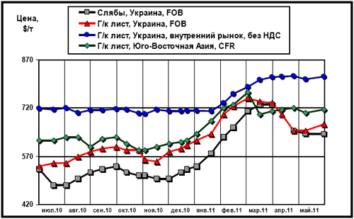 Сравнительная динамика цен на плоский прокат