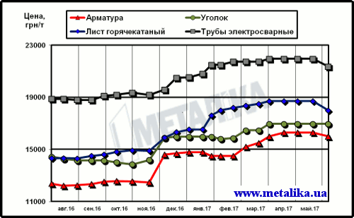 Цены на металлопродукцию в Украине