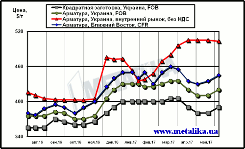 Расценки на арматуру: украинские экспортные, украинские внутренние и мировые