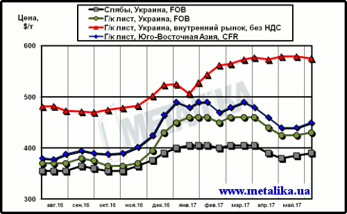 Расценки на лист: украинские экспортные, украинские внутренние и мировые