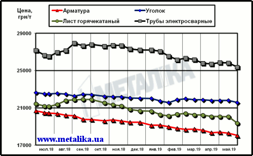 Цены на металлопродукцию в Украине