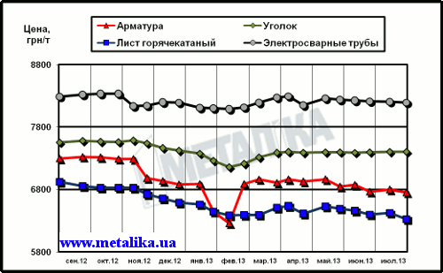 Динамика расценок на отдельные виды металлопроката в Украине