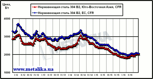 Динамика цен на нержавеющую сталь марки 304 2В (08Х18Н10) на рынках ЮВА и ЕС