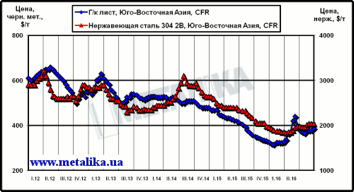 Динамика котировок никеля (LME) и цен нержавеющей стали марки 304 2В (ЮВА, CFR)