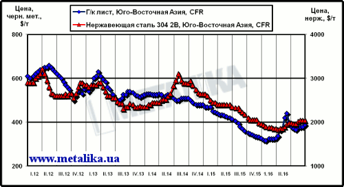 Расценки на обычный листовой прокат и нержавеющую сталь в Юго-Восточной Азии (CFR)