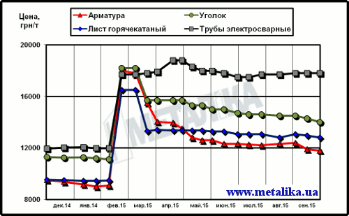 Динамика расценок на металлопрокат в Украине