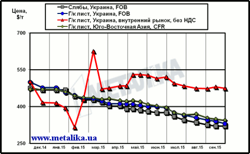 Цены на плоский прокат: украинские экспортные, украинские внутренние и мировые