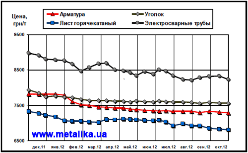 Динамика расценок на отдельные виды металлопроката в Украине