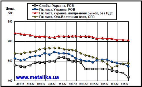 Сравнительная динамика цен на плоский прокат