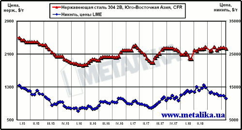 Динамика котировок никеля (LME) и цен нержавеющей стали марки 304 2В (ЮВА, CFR)