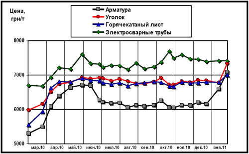 Динамика расценок на отдельные виды металлопроката в Украине