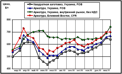 Сравнительная динамика цен на длинномерный прокат