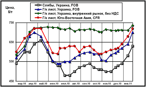 Сравнительная динамика цен на плоский прокат