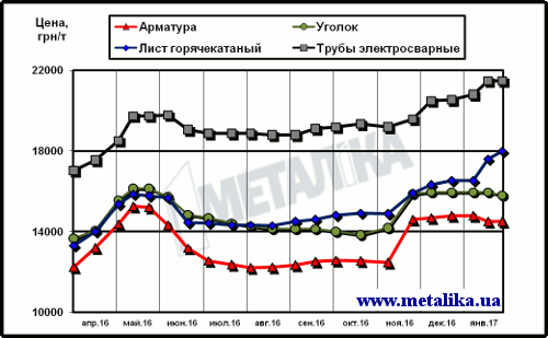 Цены на металлопродукцию в Украине