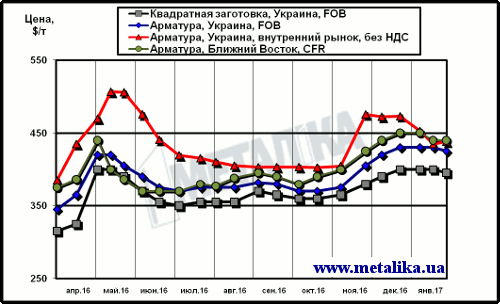 Расценки на арматуру: украинские экспортные, украинские внутренние и мировые