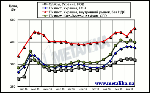 Расценки на лист: украинские экспортные, украинские внутренние и мировые