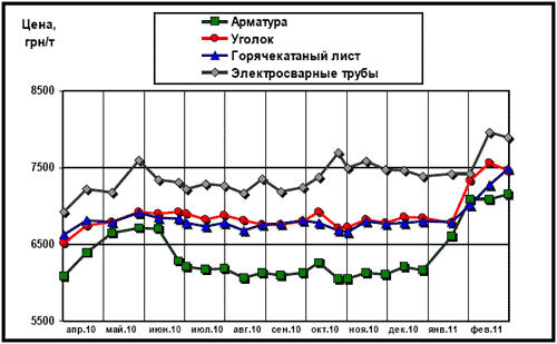 Динамика расценок на отдельные виды металлопроката в Украине