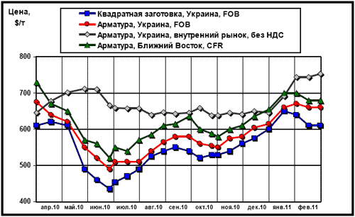 Сравнительная динамика цен на длинномерный прокат