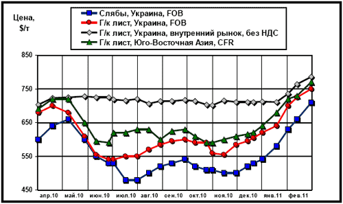 Сравнительная динамика цен на плоский прокат