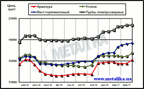 Цены на металлопродукцию в Украине