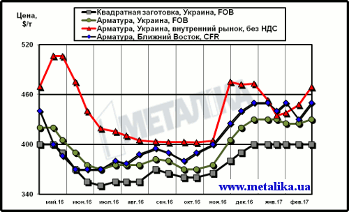 Расценки на арматуру: украинские экспортные, украинские внутренние и мировые