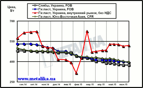 Сравнительная динамика цен на плоский прокат: украинских экспортных, украинских внутренних и мировых