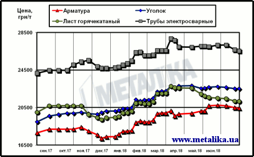 Цены на металлопродукцию в Украине