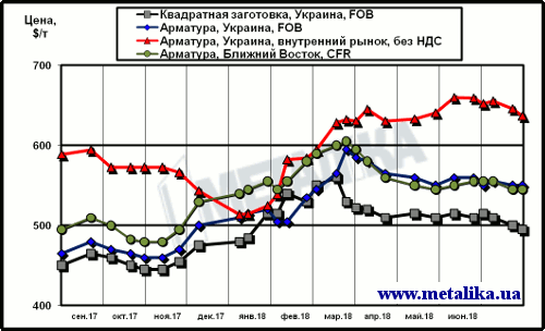 Расценки на арматуру: украинские экспортные, украинские внутренние и мировые