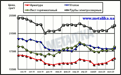 Цены на металлопродукцию в Украине