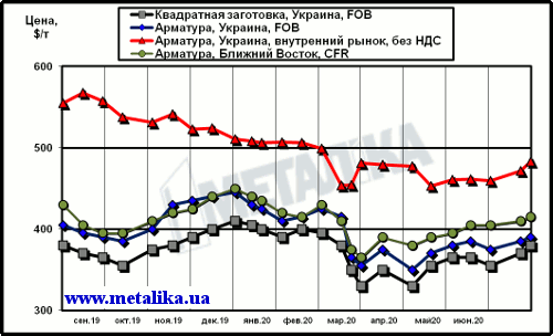 Расценки на арматуру: украинские экспортные, украинские внутренние и мировые