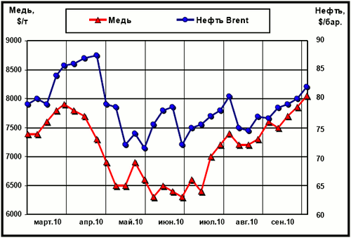 Динамика цен на медь (LME)  и нефть марки Brent (Лондон)