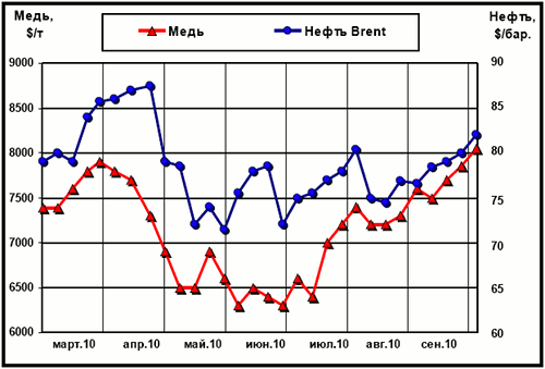 Динамика цен на медь (LME) и нефть марки Brent (Лондон)