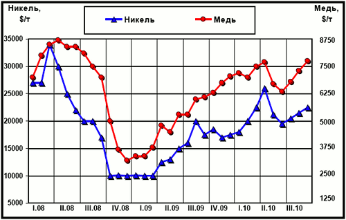 Динамика цен LME на медь и никель с начала 2008 г.