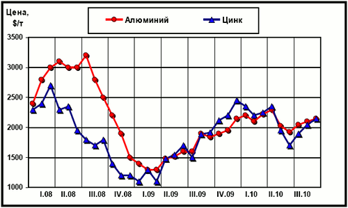 Динамика цен LME на алюминий и цинк с начала 2008 г.х