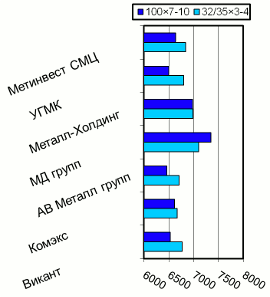 Расценки на уголок равнополочный, Киев