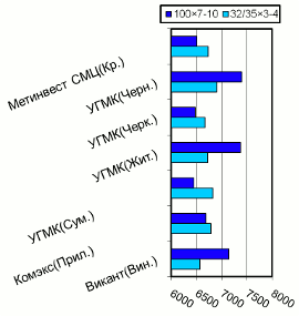 Расценки на уголок равнополочный, Центральный регион