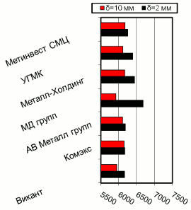 Расценки на г/к прокат, Киев