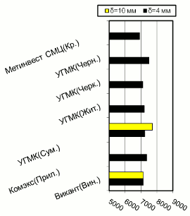 Расценки на рифленый и оцинкованный плоский прокат, Центральный регион