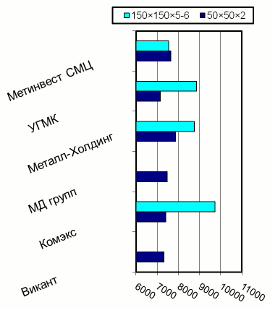 Расценки на профильные трубы, Киев