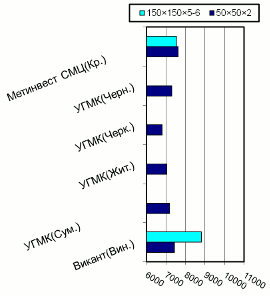 Расценки на профильные трубы, Центральный регион