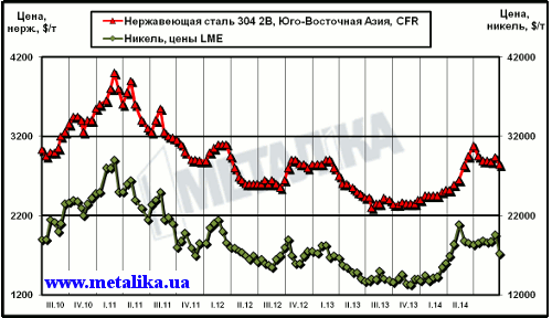Динамика цен на никель (LME) и нержавеющую сталь марки 304 2В (ЮВА, CFR)