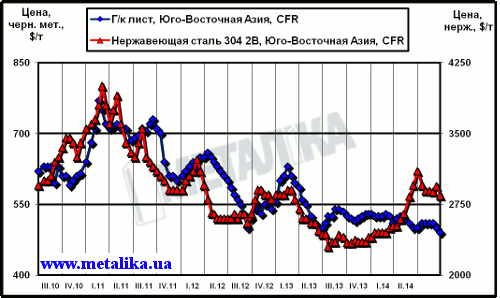 Расценки на плоский прокат и нержавеющую сталь в Юго-Восточной Азии (CFR)